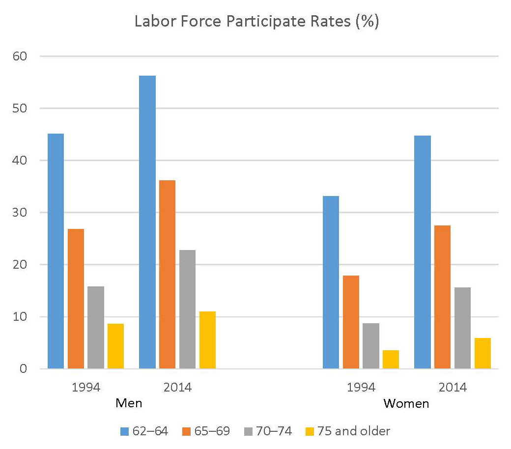 Labor force participants rate chart