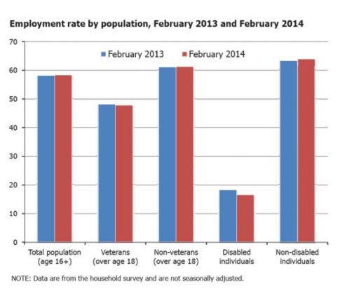 Employment rate by population chart