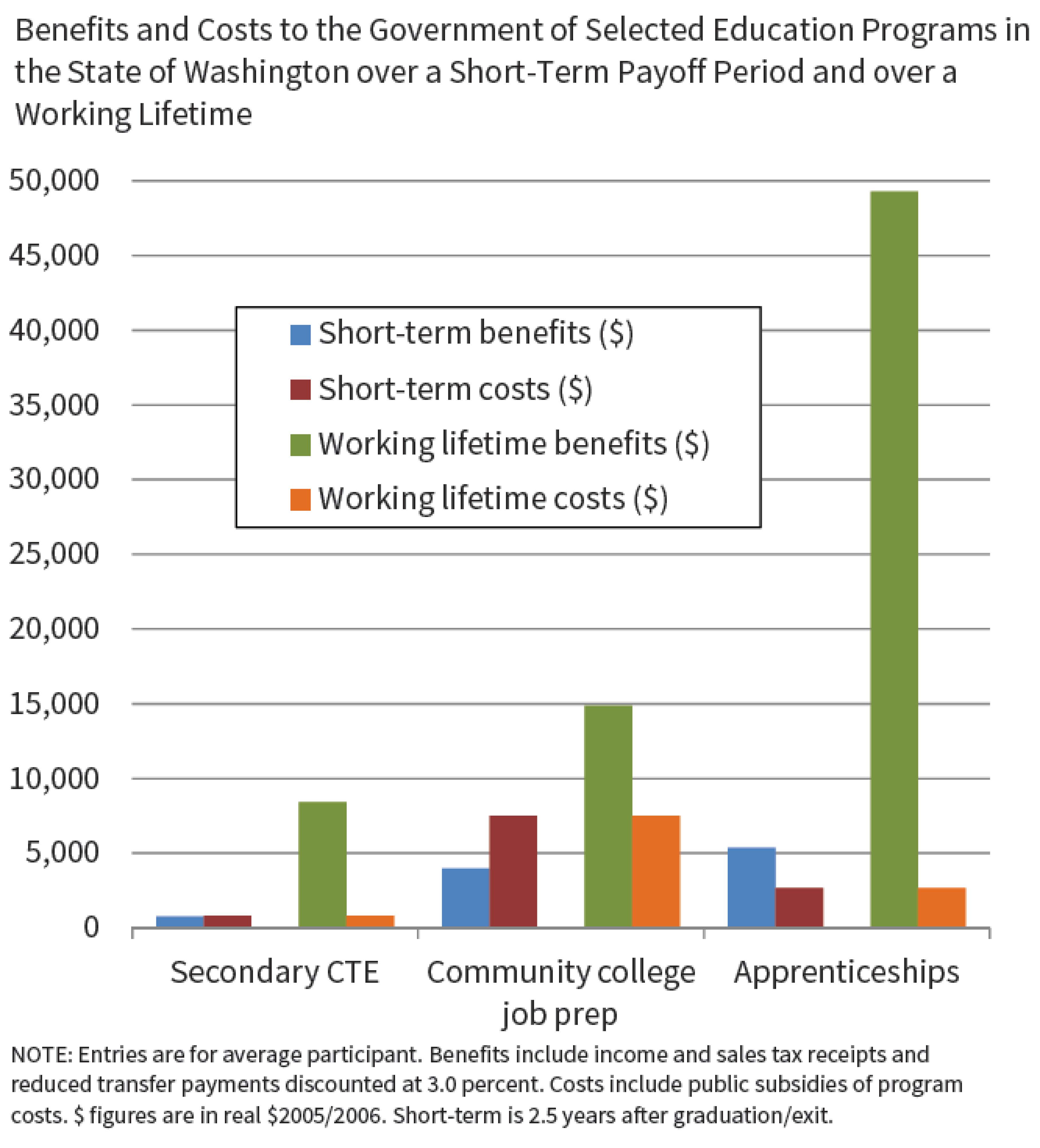 Graph on apprenticeship programs