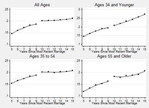 Marriage rate chart