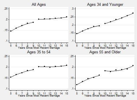 Marriage rate chart