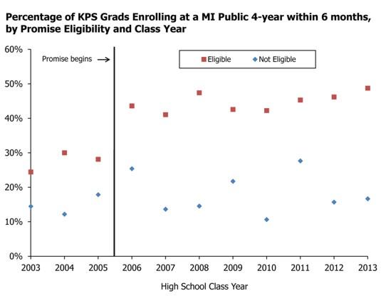 Promise data