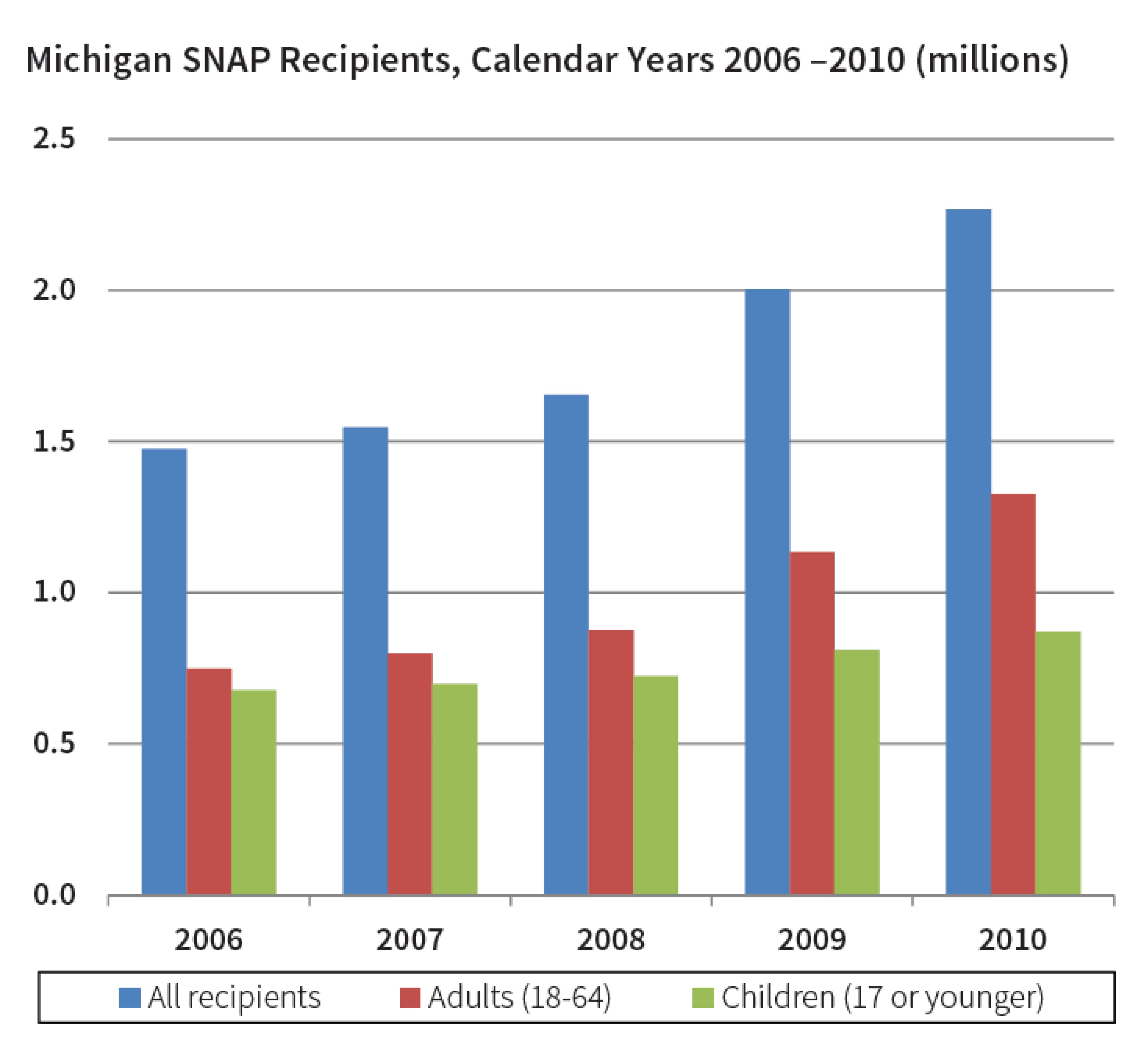 Michigan SNAP Recipients Chart Image