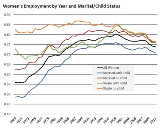 Womens employment rate chart