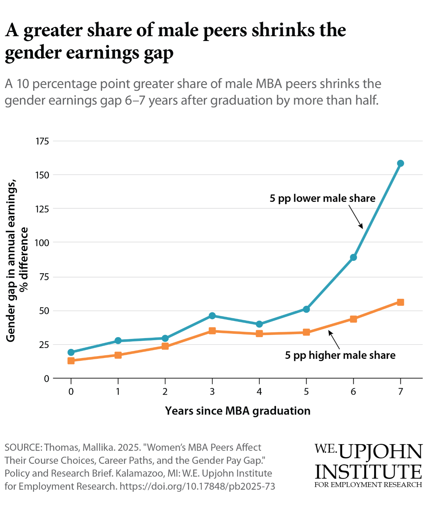 Graph showing effect of male peers on gender gap
