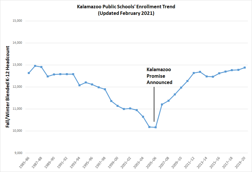 Chart showing Kalamazoo Public Schools enrollment trends