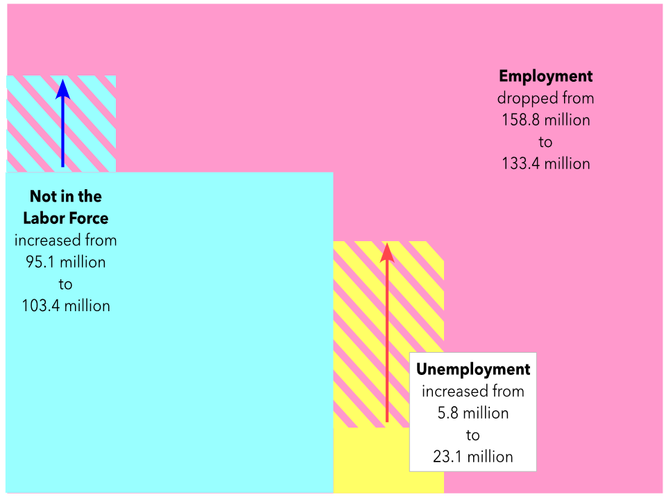 Figure 2: Individuals Employed, unemployed and not in labor force