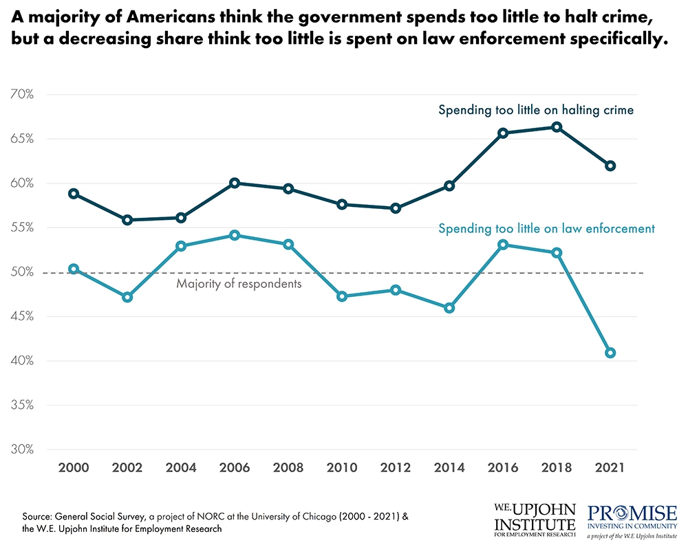 A majority of Americans think the government spends too little to halt crime, but a decreasing share think too little is spent on law enforcement specifically.