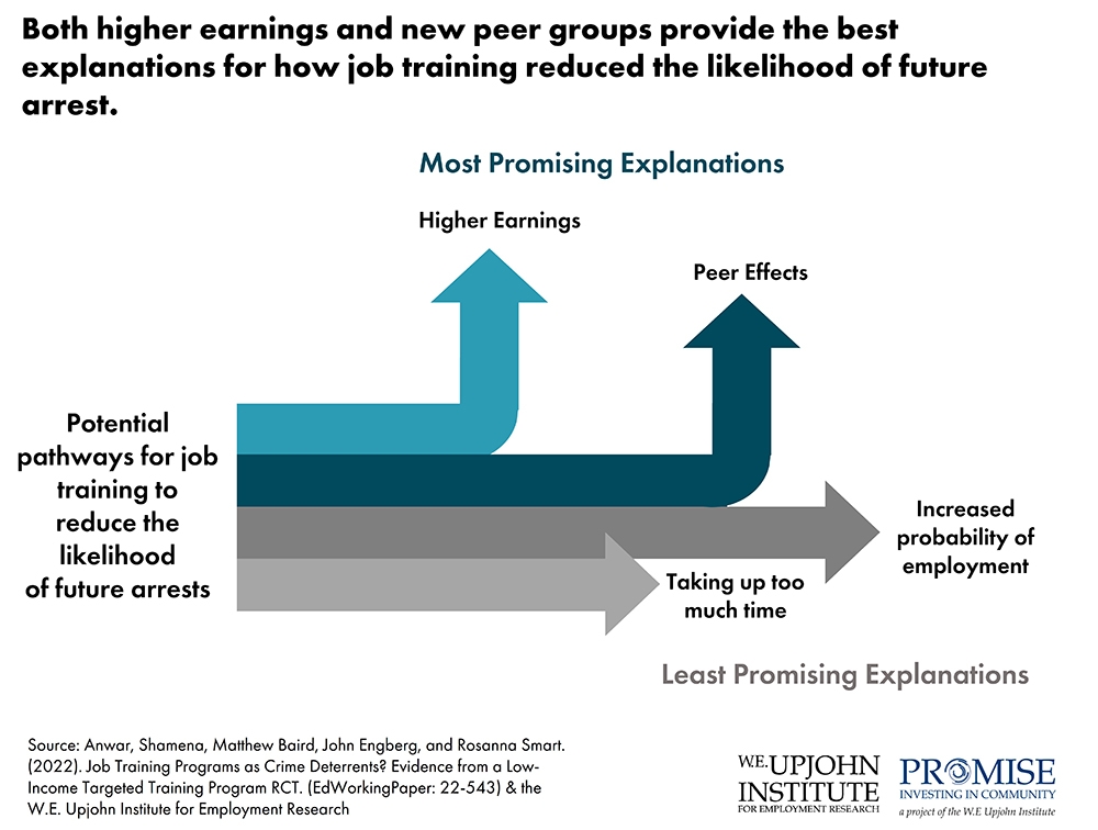 Both higher earnings and new peer groups provide the best explanations for how job training reduced the likelihood of future arrest.