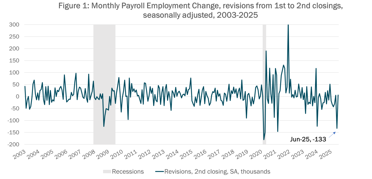 Chart showing chagne to employment payroll data from 2003 - 20025