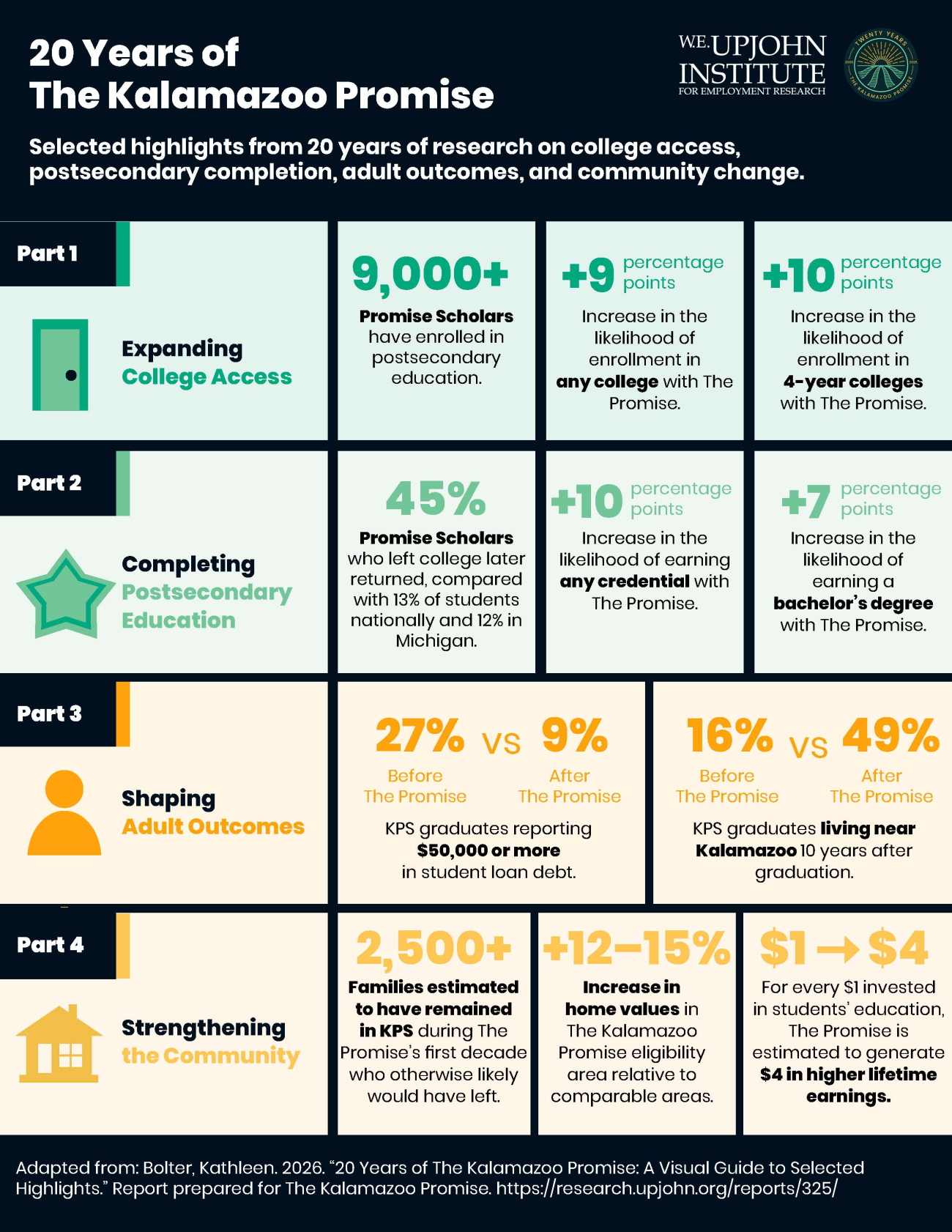 20 Years of the Kalamazoo Promise. Selected highlights of the program. It has supported over 9000 students. 